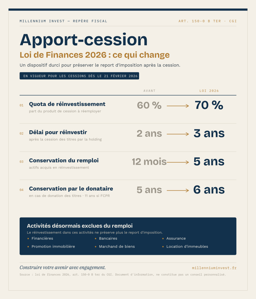 Loi de Finances 2026, durcissement de l'apport-cession 150-0 B ter